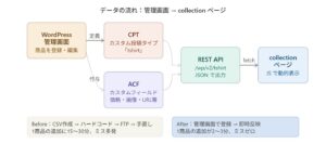 商品をCSVで管理していた時代は終わった—— WordPress CPT＋ACF＋REST APIで実現した「管理画面から即時反映」の仕組み